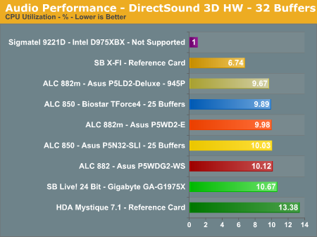 Audio Performance - DirectSound 3D HW - 32 Buffers